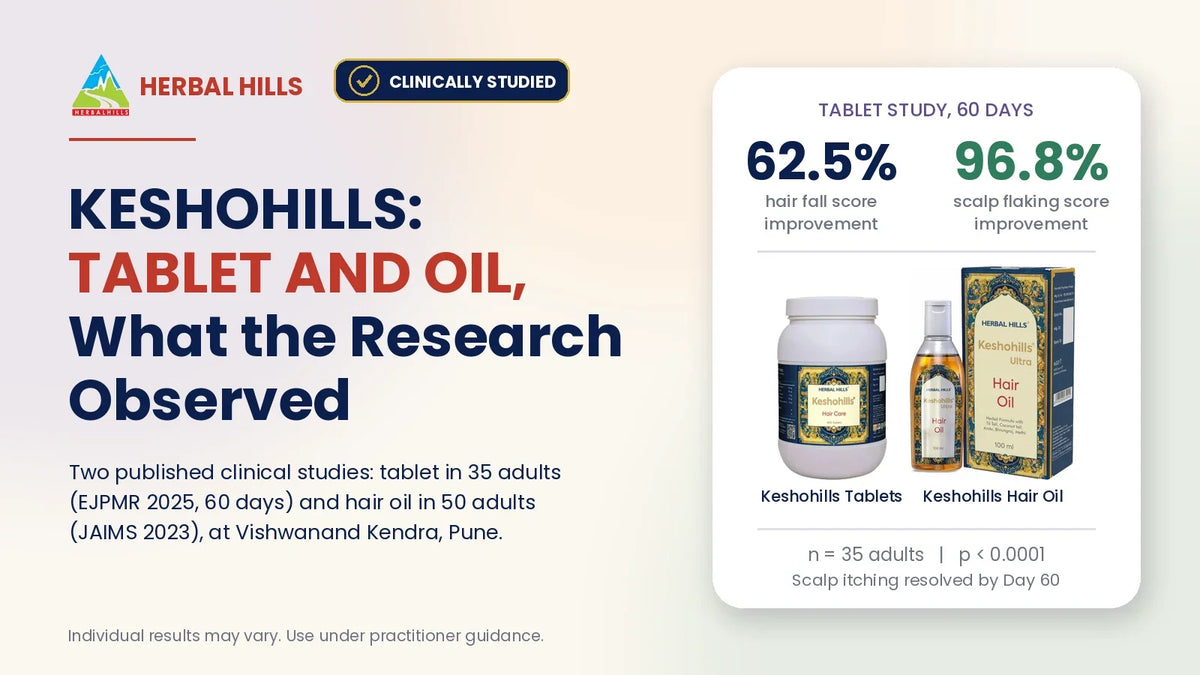 Keshohills tablet and oil: clinically studied badge, two published clinical studies, hair fall score improvement 62.5%, scalp flaking improvement 96.8%