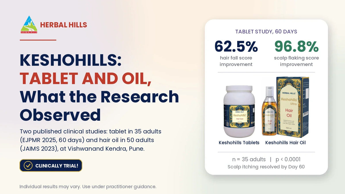 Keshohills tablet and oil: two published clinical studies, hair fall score improvement 62.5%, scalp flaking improvement 96.8%, clinically trial badge