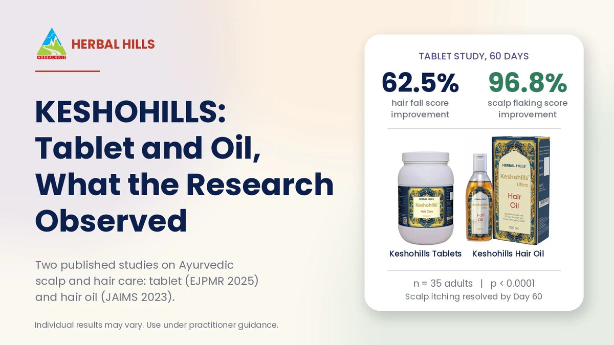 Keshohills: tablet and oil, what the research observed. Hair fall score improvement 62.5%, scalp flaking improvement 96.8%, with the Keshohills tablet jar and hair oil
