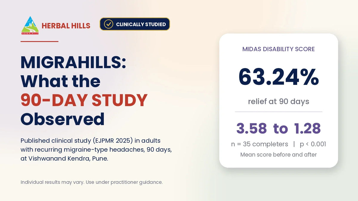 Migrahills: what the 90-day study observed. Clinically studied badge, published clinical study (EJPMR 2025), MIDAS disability score relief 63.24%