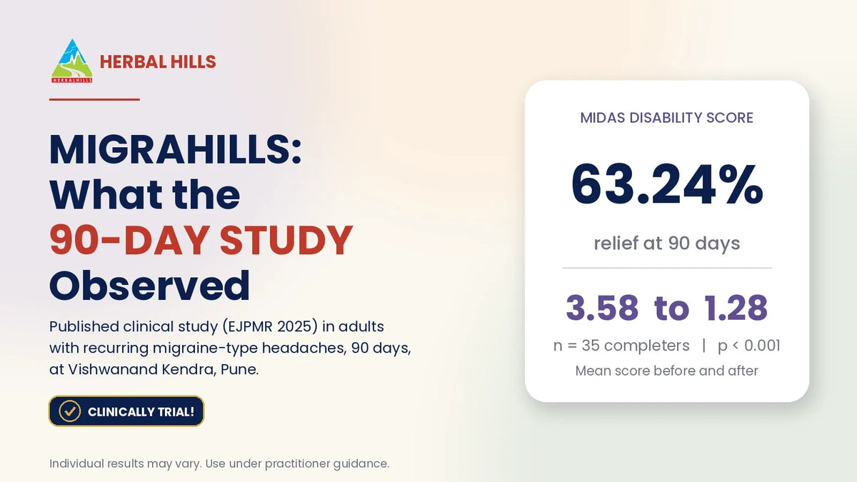 Migrahills: what the 90-day study observed. Published clinical study (EJPMR 2025), MIDAS disability score relief 63.24%, clinically trial badge