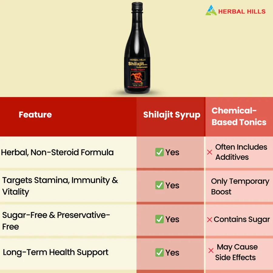 Shilajit Men’s Wellness Support Syrup – 500 ml Pack of 5 by Herbal Hills