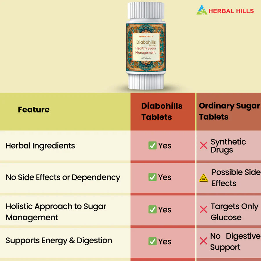 Diabohills Ayurvedic Natural Sugar Support – 60 Tablets by Herbal Hills