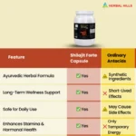 Ayurvedic Medicine for Energy and Stamina - Men's Health Supplement - 500 Shilajit Forte Capsules - Image 7